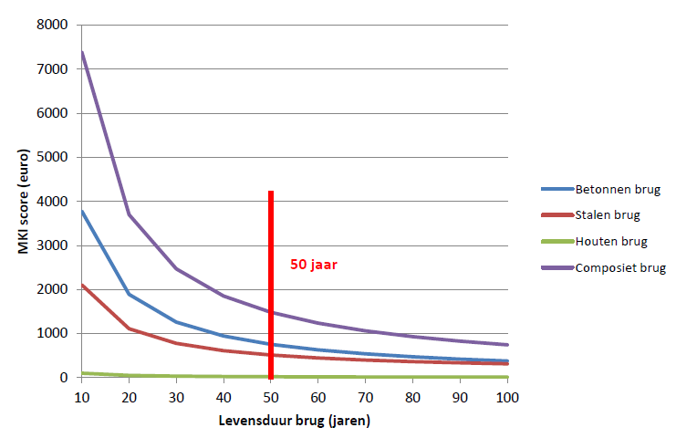 Levensduur brug (jaren)